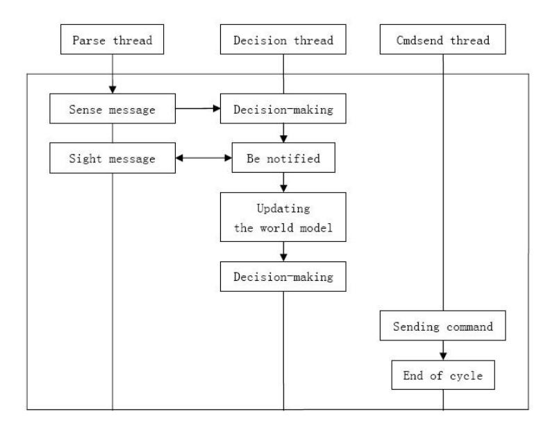 Fig. 1. The model of three threads