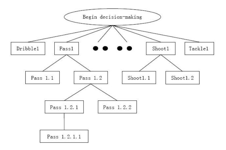 Fig. 2. Anytime structure in decision thread
