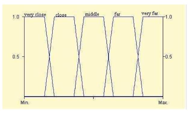 Fig. 1. Domain for variable: Distance from agent to opponent goal