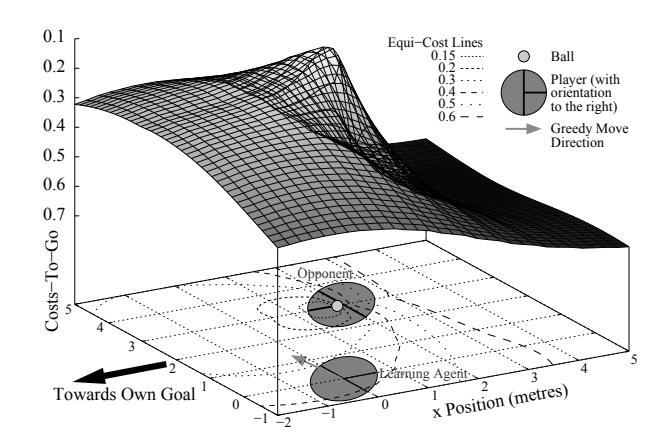 Fig. 2. Learned value function for the duelling behavior.