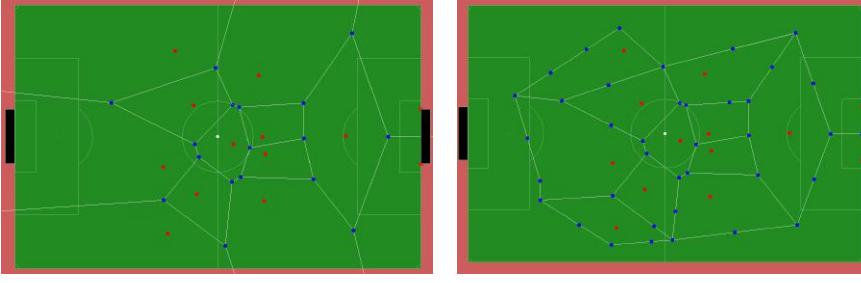 (a) Voronoi diagram built around ppponent players and the goal-posts. (b) Extended Voronoi diagram including field-borders. Fig. 1. Using Voronoi diagrams to find optimal passing options. Red dots: Opponents. Blue dots: Passing options.
