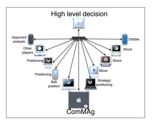 Fig. 1. Proposed architecture: arbitrary services, both in nature and quantity, can connect to the system.