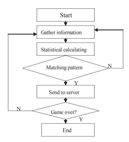Fig. 2. Diagram of Mining Teammate Behavior