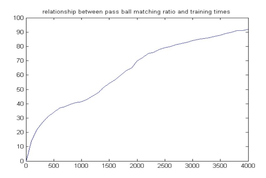 Fig. 4. Relationship Between Pass Ball Matching Probability and Training Time
