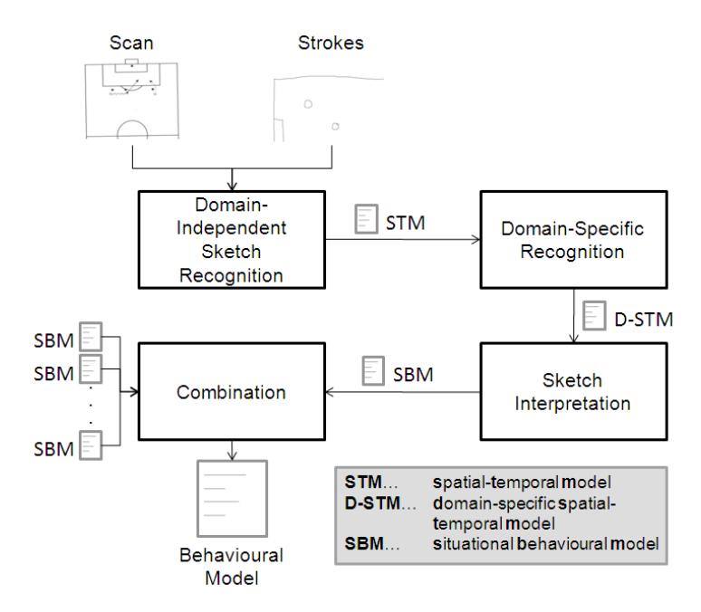 Fig. 1. The process of automatically deriving a behavioural model from several tactics graphs.