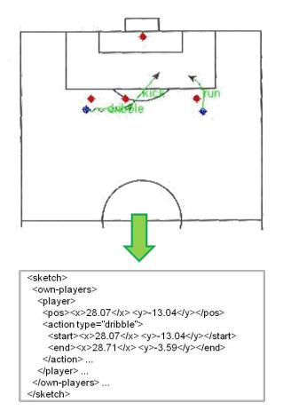 Fig. 3. The recognized graph is transformed into a simple spatial-temporal representation.