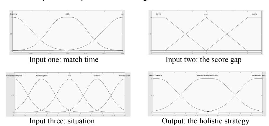 Fig. 1. the membership functions of inputs and outputs