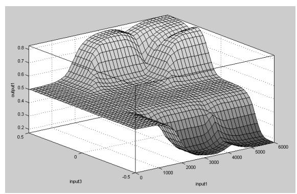 Fig. 2. the relationship between the match time, the situation and the holistic strategy