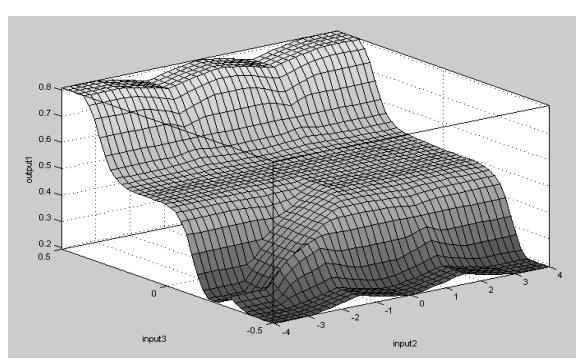 Fig. 3. the relationship between the score gap, the situation and the holistic strategy