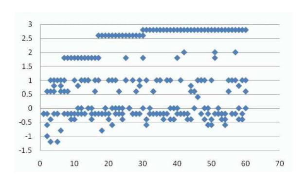 Fig. 3. GA result of player role