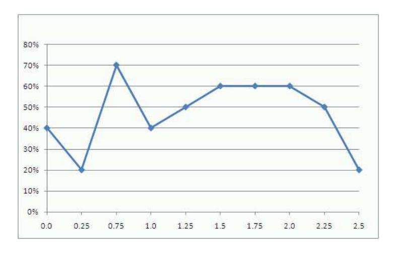 Fig. 4. Result of parametric search (x: dribble parameter, y: winning percentage)
