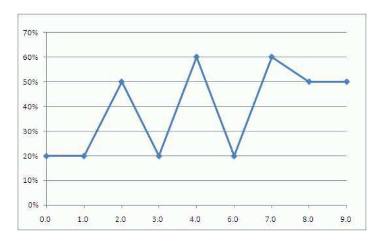 Fig. 5. Result of parametric search (x: shoot parameter, y: winning percentage)
