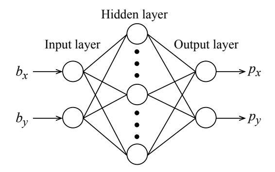 Fig. 1. Three-layered feed forward neural network.