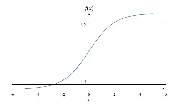 Fig. 2. Sigmoid function (Cutting lines at f(x) = 0.1, 0.9).