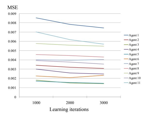 Fig. 3. Experimental results (Amount of data: 1000 time steps).