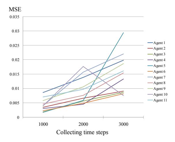 Fig. 4. Experimental results (Learning iterations: 1000).