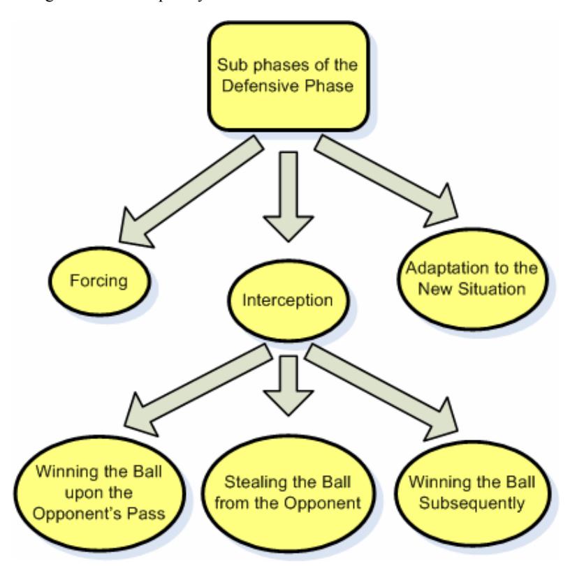 Fig. 1. The defensive sub phases