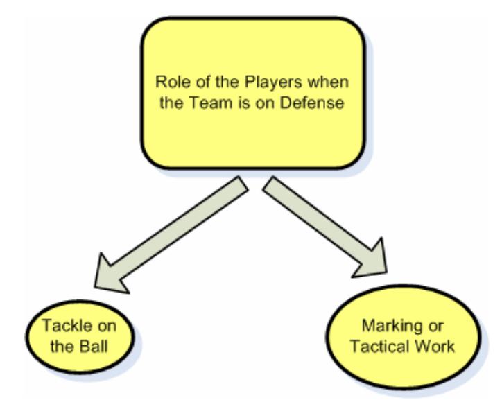 Fig. 2. The role of the player when the team is on defense