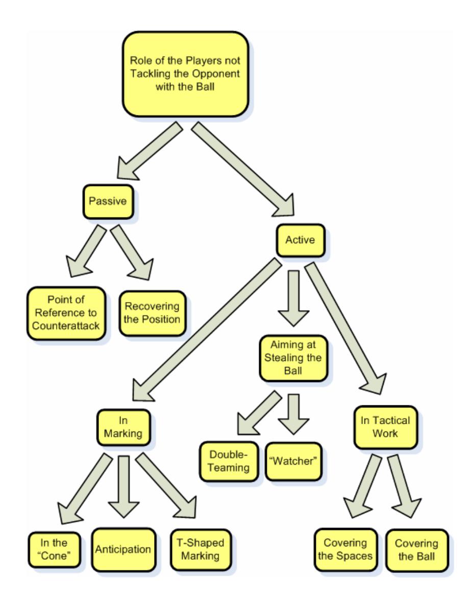 Fig. 4. The possible tactical tasks of the defender not tackling the opponent with the ball.
