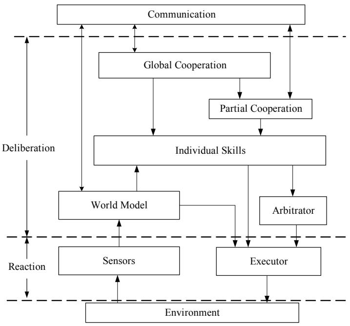 Fig. 1. Decision Architecture of OxBlue2009