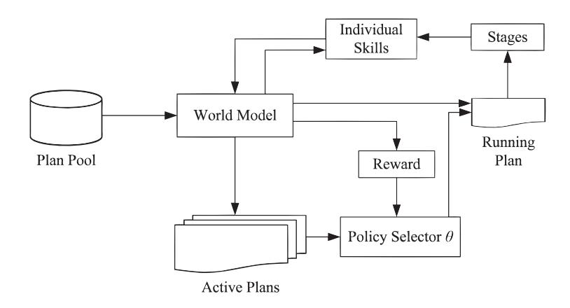 Fig. 5. Learning Process in PSP algorithm