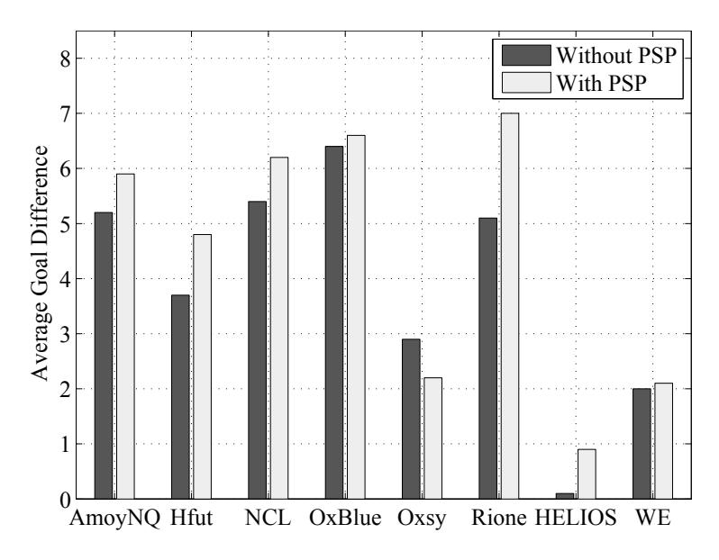 Fig. 6. Performance Comparison Of OxBlue2009 with and without PSP