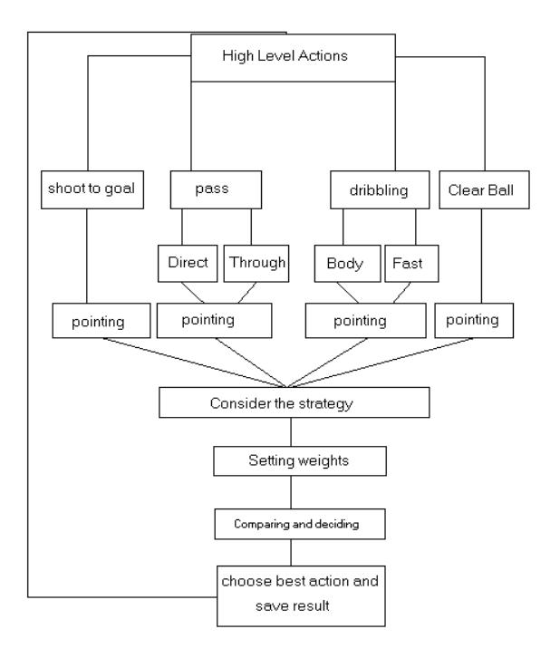 Fig. 1. Team structure