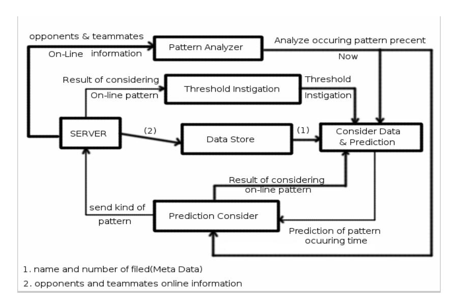 Fig.8. Team Structure and events