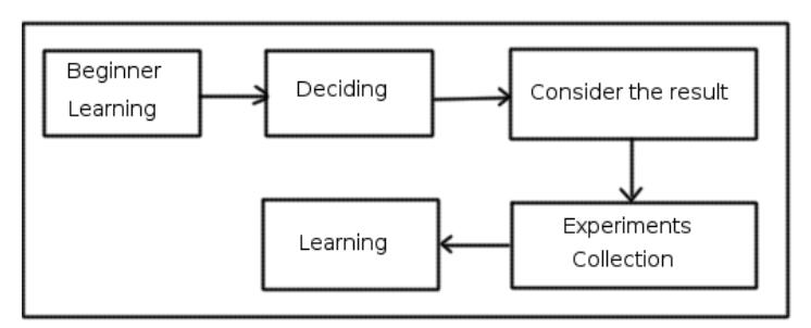Fig.9. Learning with beginner learning