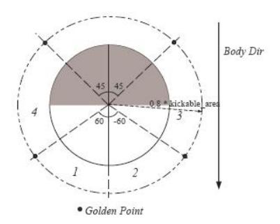 Figure 3. Important points for dribbler