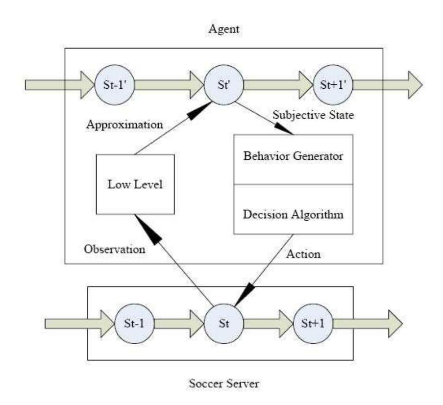 Fig. 1. Team Structure of WE2009