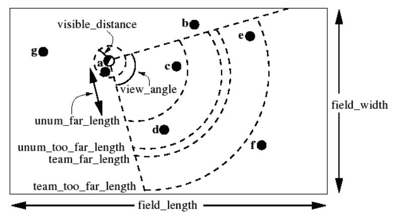 Fig. 2. The Player's Visual Range