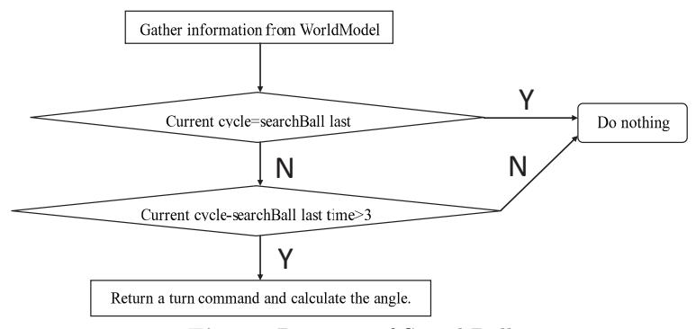 Fig. 3. Diagram of SearchBall