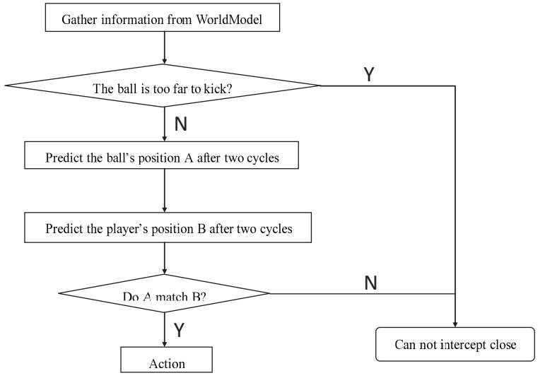 Fig. 4. The Diagram of Intercept Close