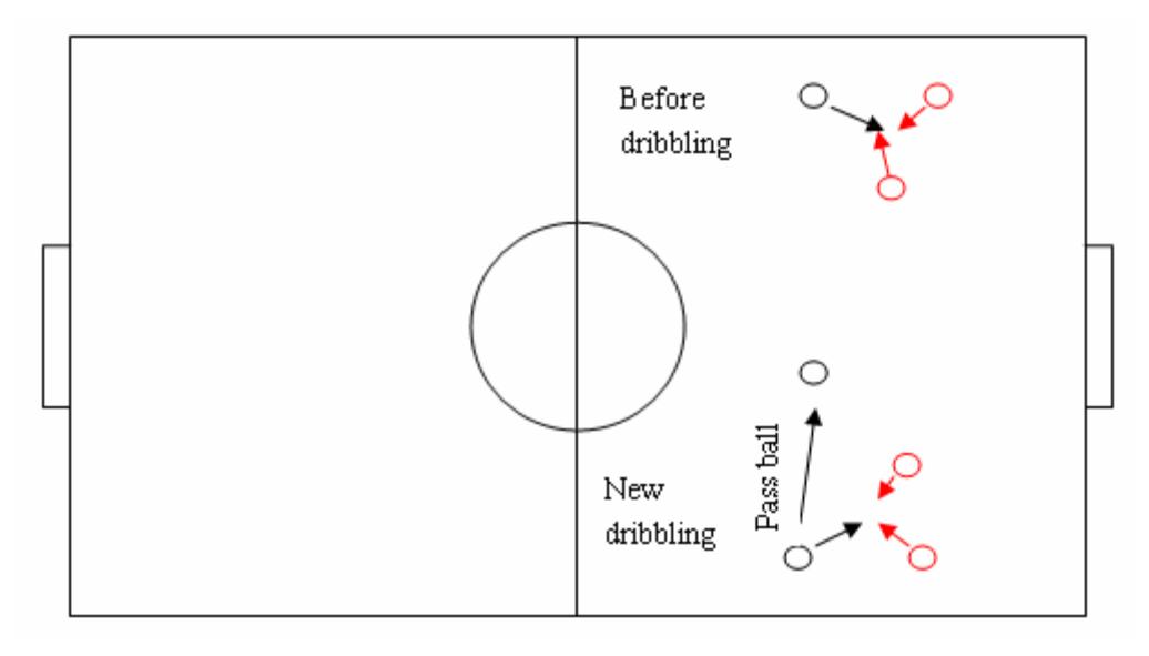 Fig 2.1 Dribbling Skill (Black is my team, and Red is opponent.)