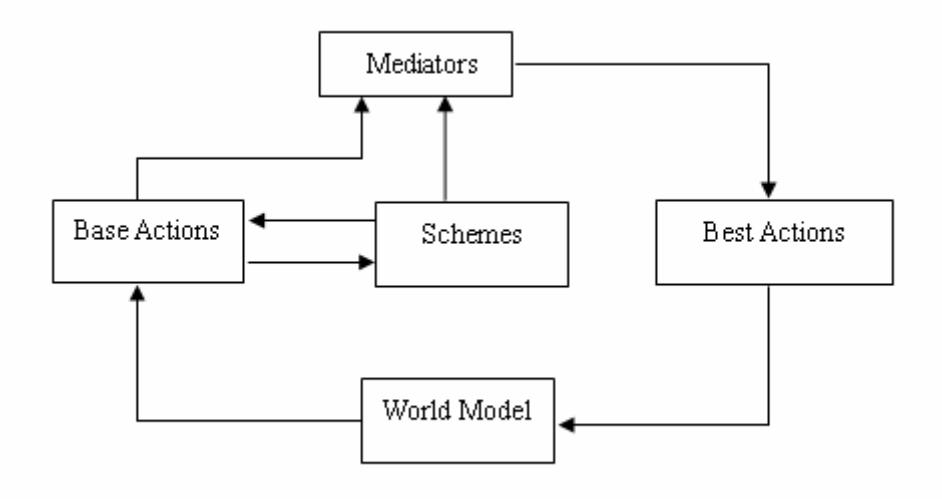 Fig 5.1 The calling of schemes