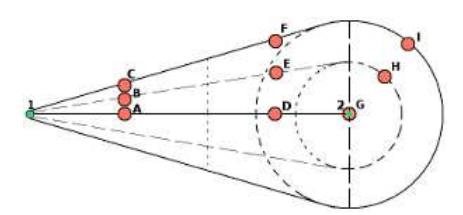 Fig. 2: Possible positions of the opponents on the experiments, given a pass from point 1 to 2