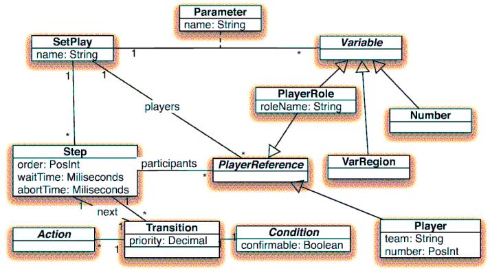 Figure 1. Setplays definition general structure