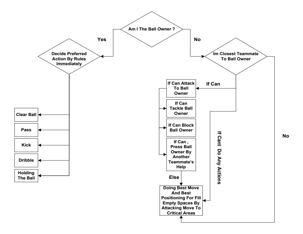 Fig. 1. Brief decision tree of situations with excitement