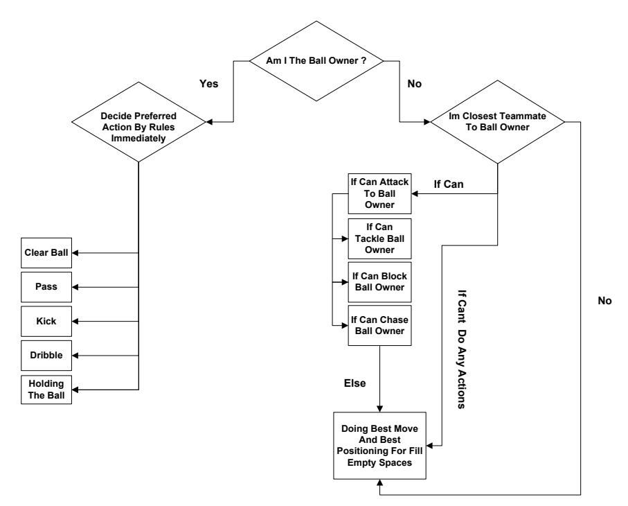 Fig. 3. Decision process of players in anxious situations.