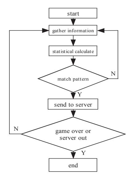 Fig. 2. Diagram of Mining Teammate Behavior.