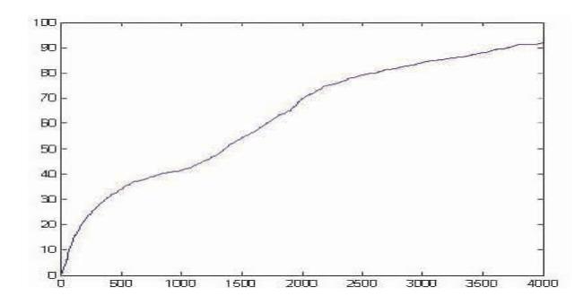 Fig. 3. Relationship Between Pass Ball Matching Probability and Training Time
