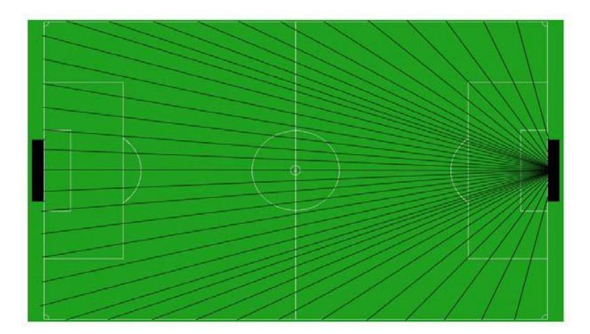Fig.1.drawing hypothetical lines toward the opponent's goalie