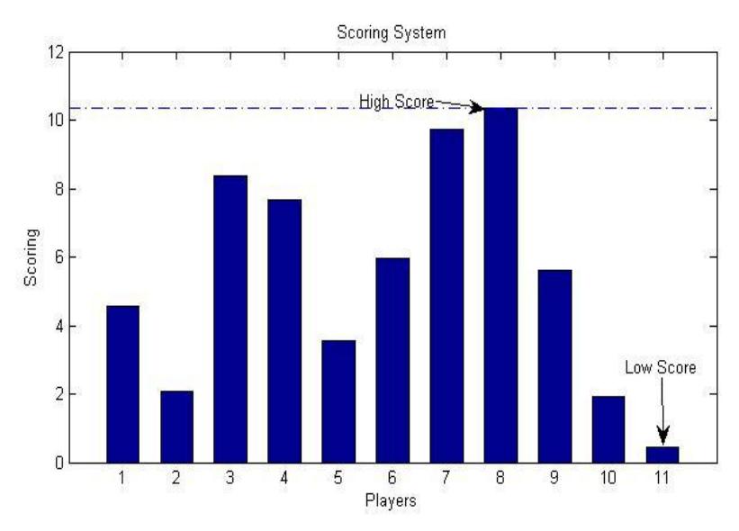 Fig.5. Players scoring diagram