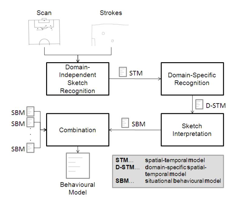 Fig. 1. The process of automatically deriving a behavioural model from several tactics graphs.