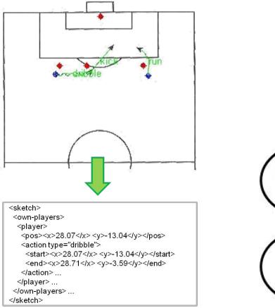 Fig. 2. The recognized graph is transformed into a simple spatialtemporal representation.