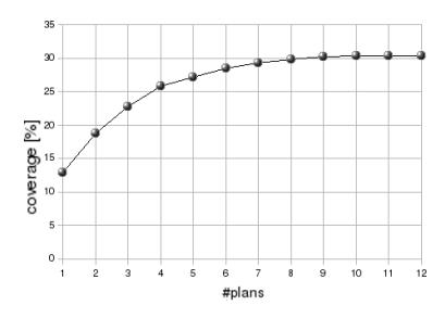 Fig. 4. The accumulated plan coverage of the 12 plans with highest hit count.