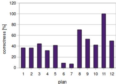 Fig. 5. The quality of each of the 12 plans in percentage of correctly classified situations.