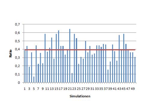 Fig. 6. Result ratios of 50 simulated games with (left) and without (right) test plans (average in red).