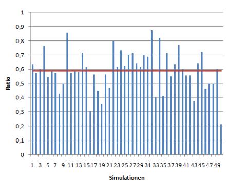 Fig. 6. Result ratios of 50 simulated games with (left) and without (right) test plans (average in red).